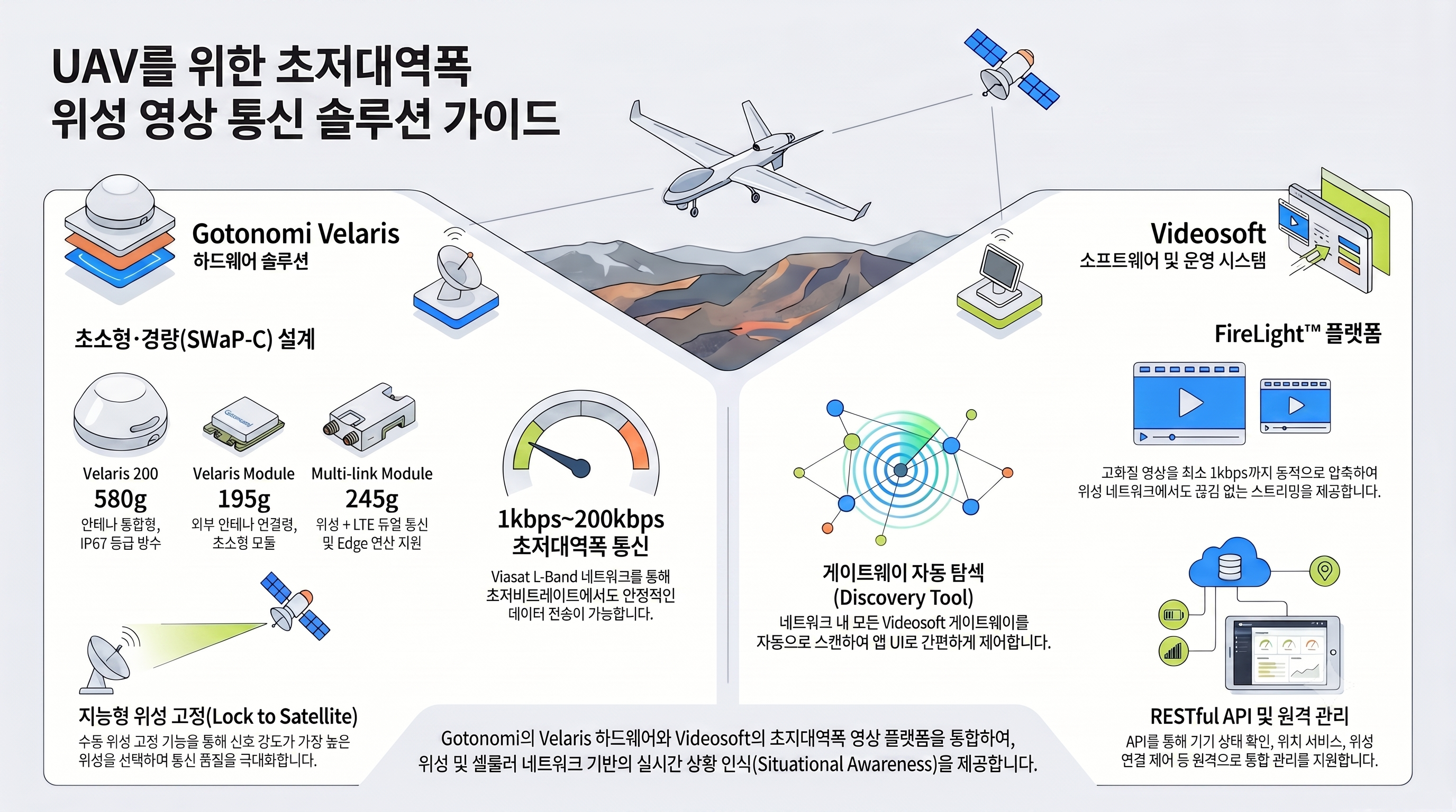 위성 통신 탑재 UAV 시스템